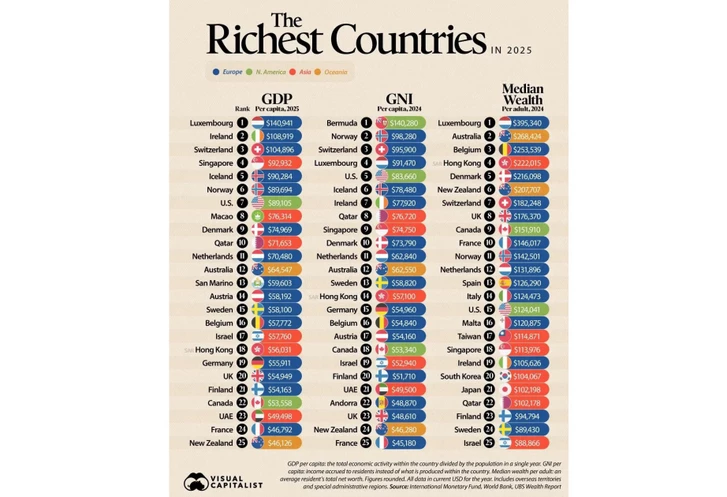 ¿Quién lidera la riqueza? Tres perspectivas sobre los países más ricos del planeta