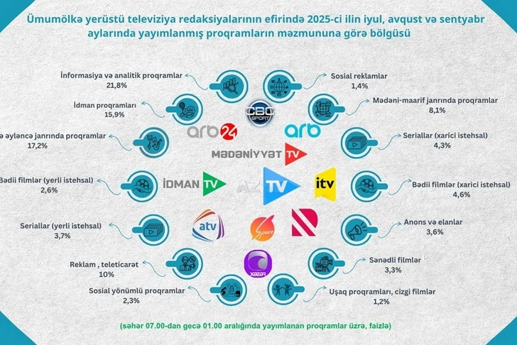 El Consejo Audiovisual presenta el ranking de géneros en la televisión nacional de Azerbaiyán